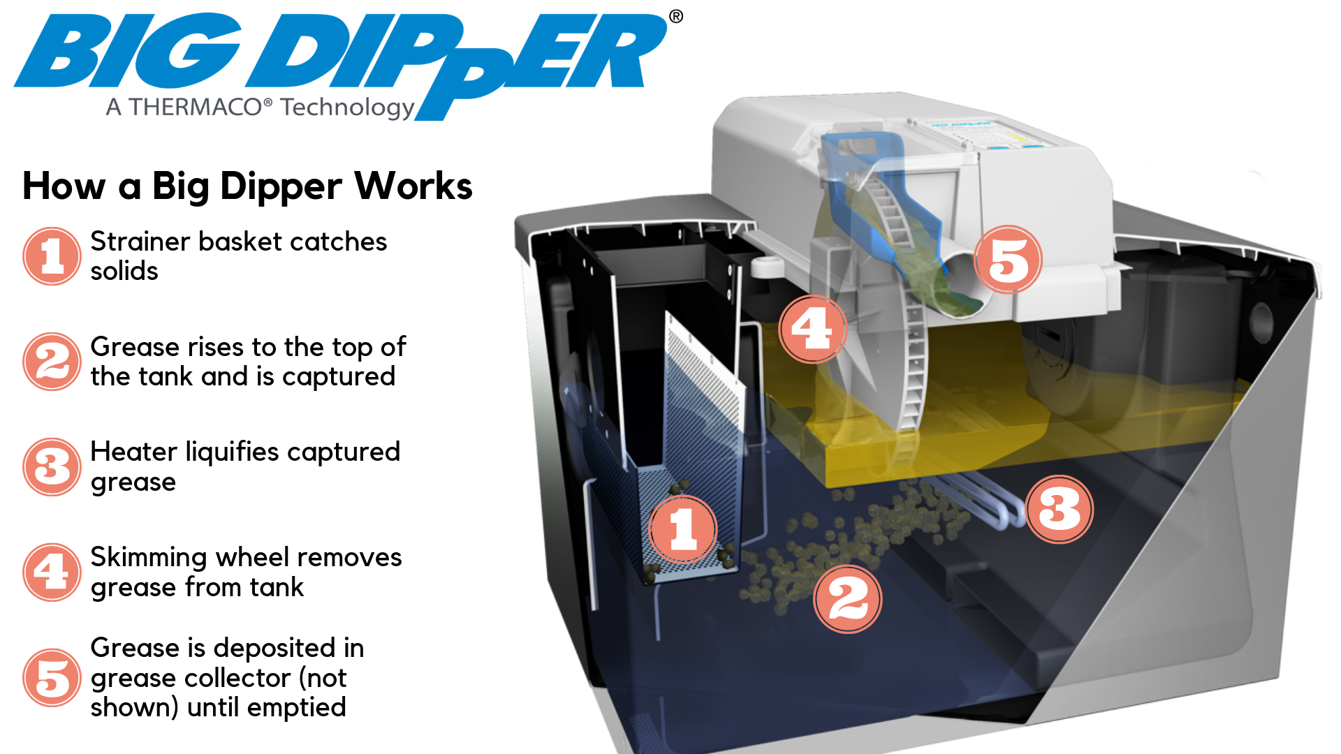 How a Big Dipper Works Diagram
