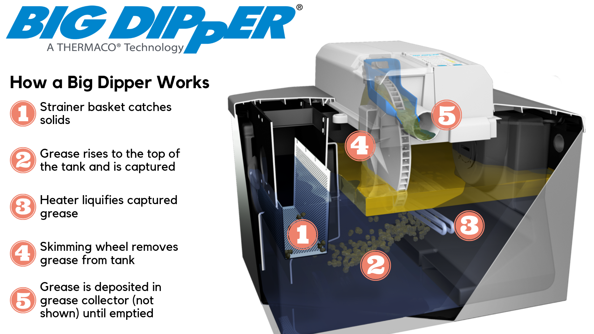 Big Dipper  How to Size a Grease Trap for a Commercial Kitchen